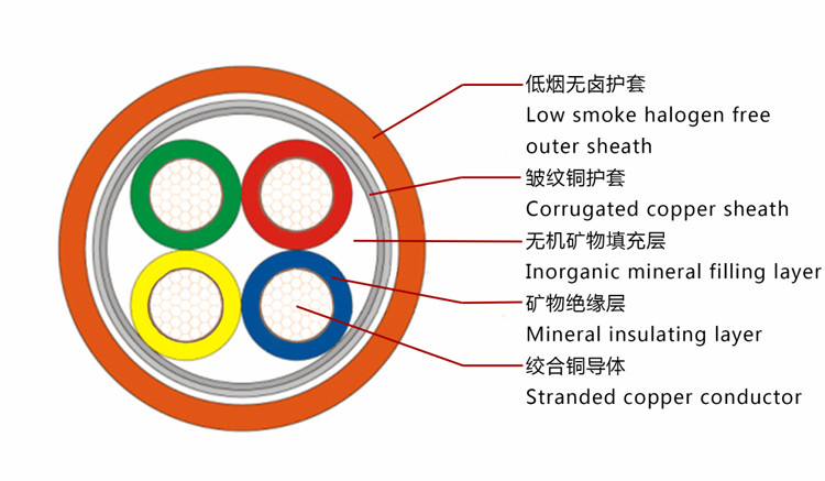 YTTW与NG-A BTLY（柔性）矿物绝缘电缆比较